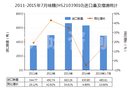 2011-2015年7月味精(HS21039010)進(jìn)口量及增速統(tǒng)計(jì)